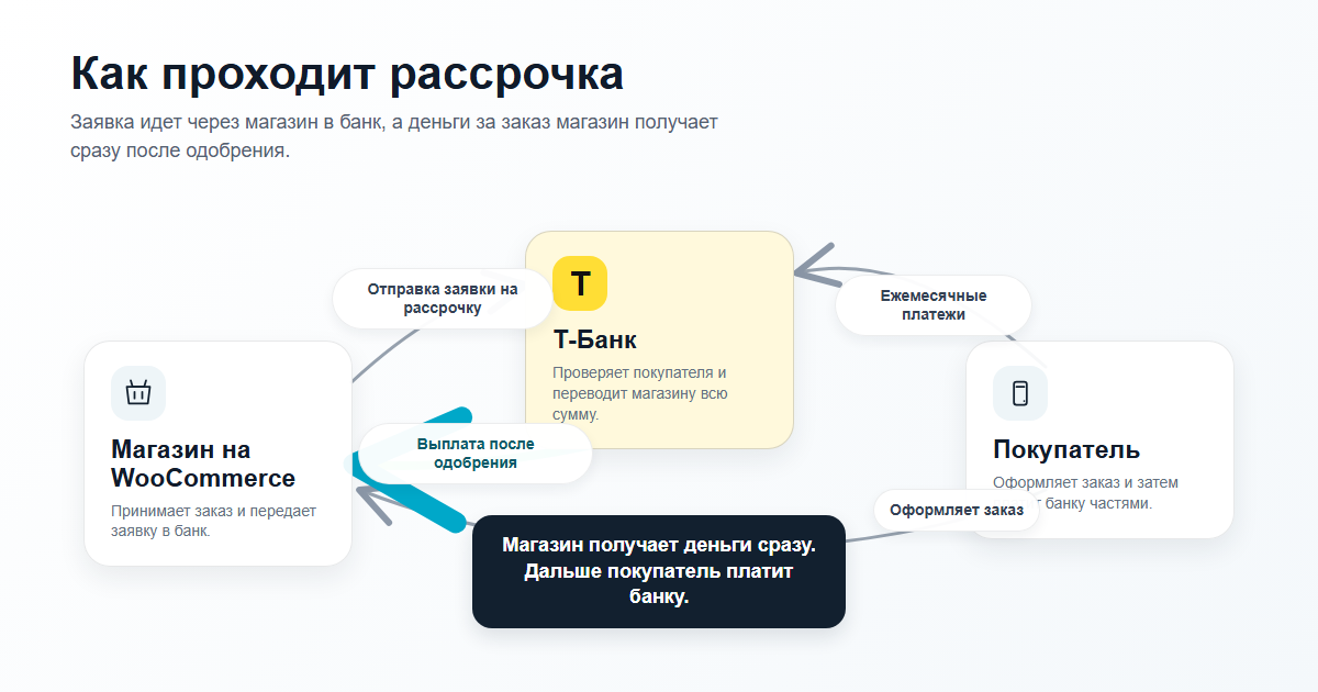 Схема: покупатель оформляет заказ в магазине, магазин отправляет анкету в банк по API, банк одобряет заявку и переводит магазину сумму заказа целиком, покупатель далее платит банку частями по графику