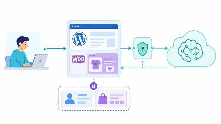 Схема: разработчик подключается к WordPress и WooCommerce через защищённый MCP-слой, а сайт обращается к AI-провайдеру