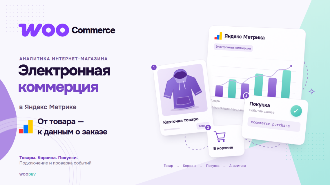 Иллюстрация электронной коммерции WooCommerce в Яндекс Метрике: товар, корзина, покупка и аналитика.