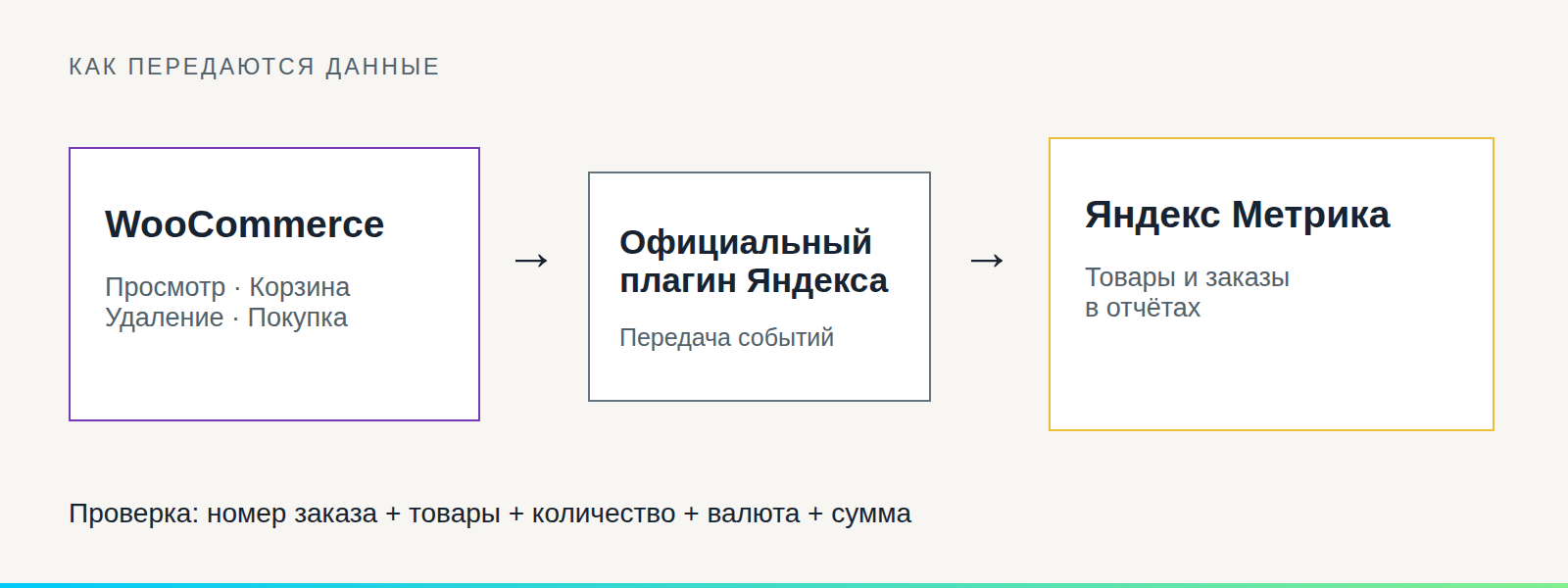 Передача событий из WooCommerce через официальный плагин Яндекса в Метрику